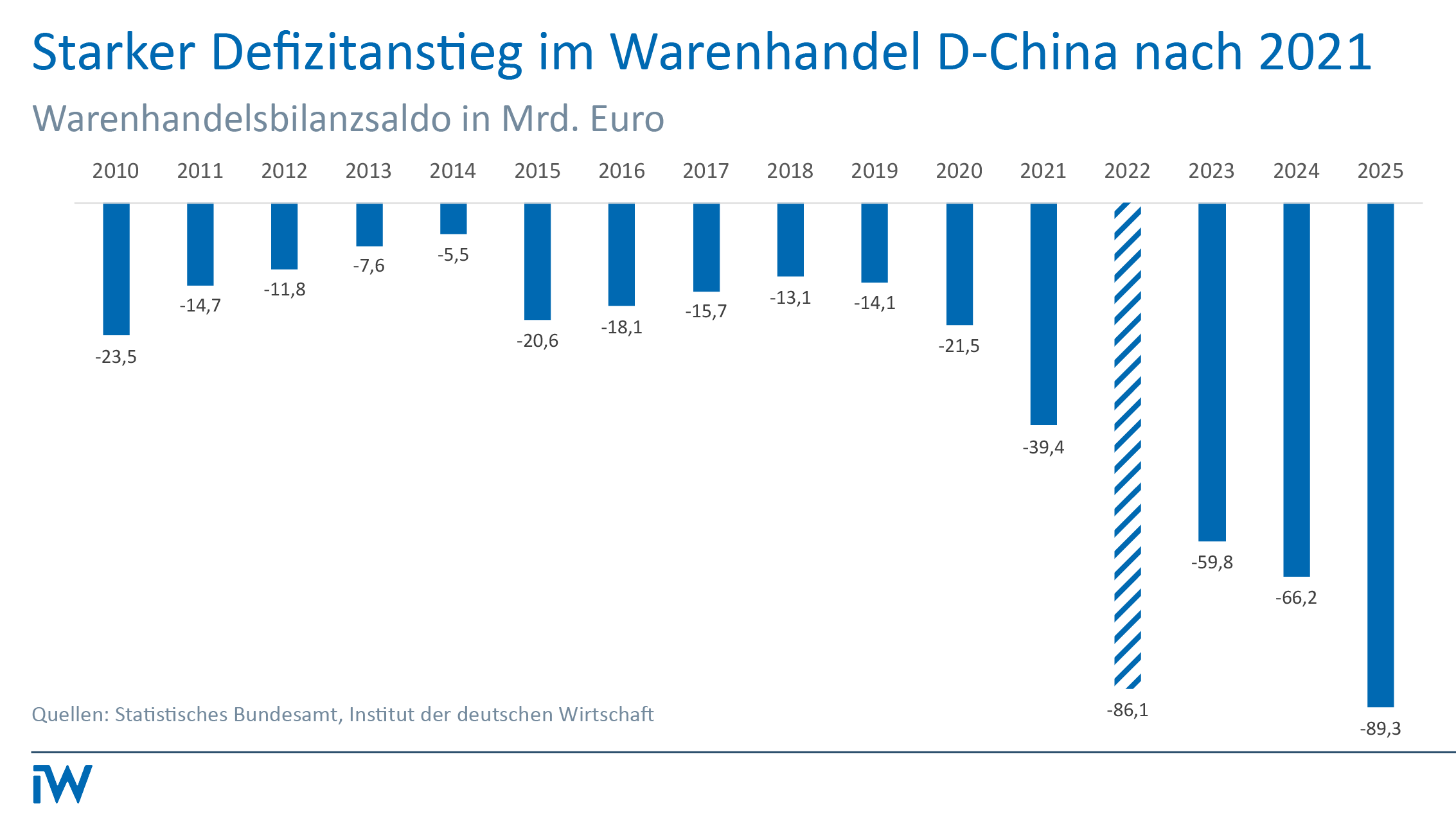 Grafik zum Defizitanstieg im Warenhandel zwischen Deutschland und China nach 2021.