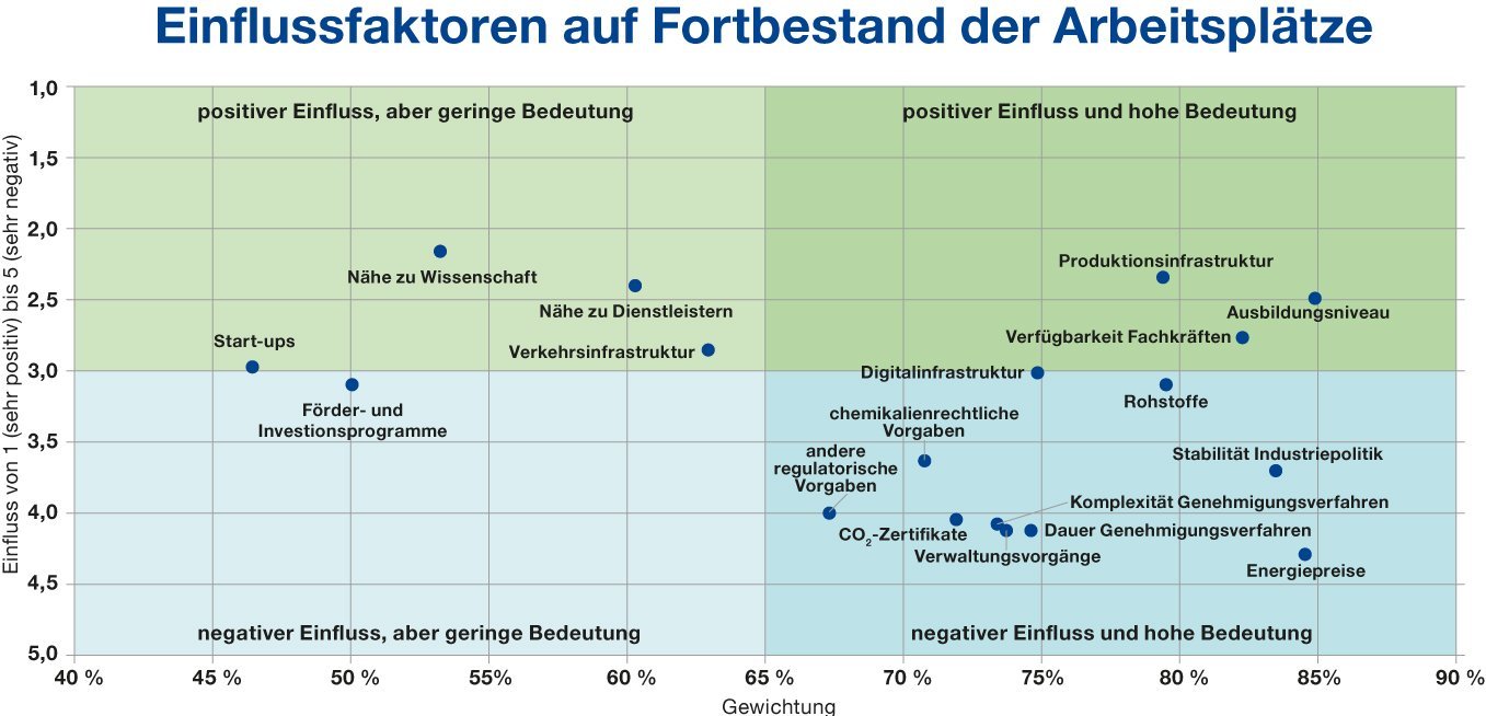 Grafik zu den Einflussfaktoren auf den Fortbestand der Arbeitsplätze in der Chemie- und Pharmaindustrie in Deutschland.