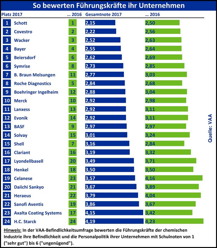 Ranking der Befindlichkeitsumfrage 2017