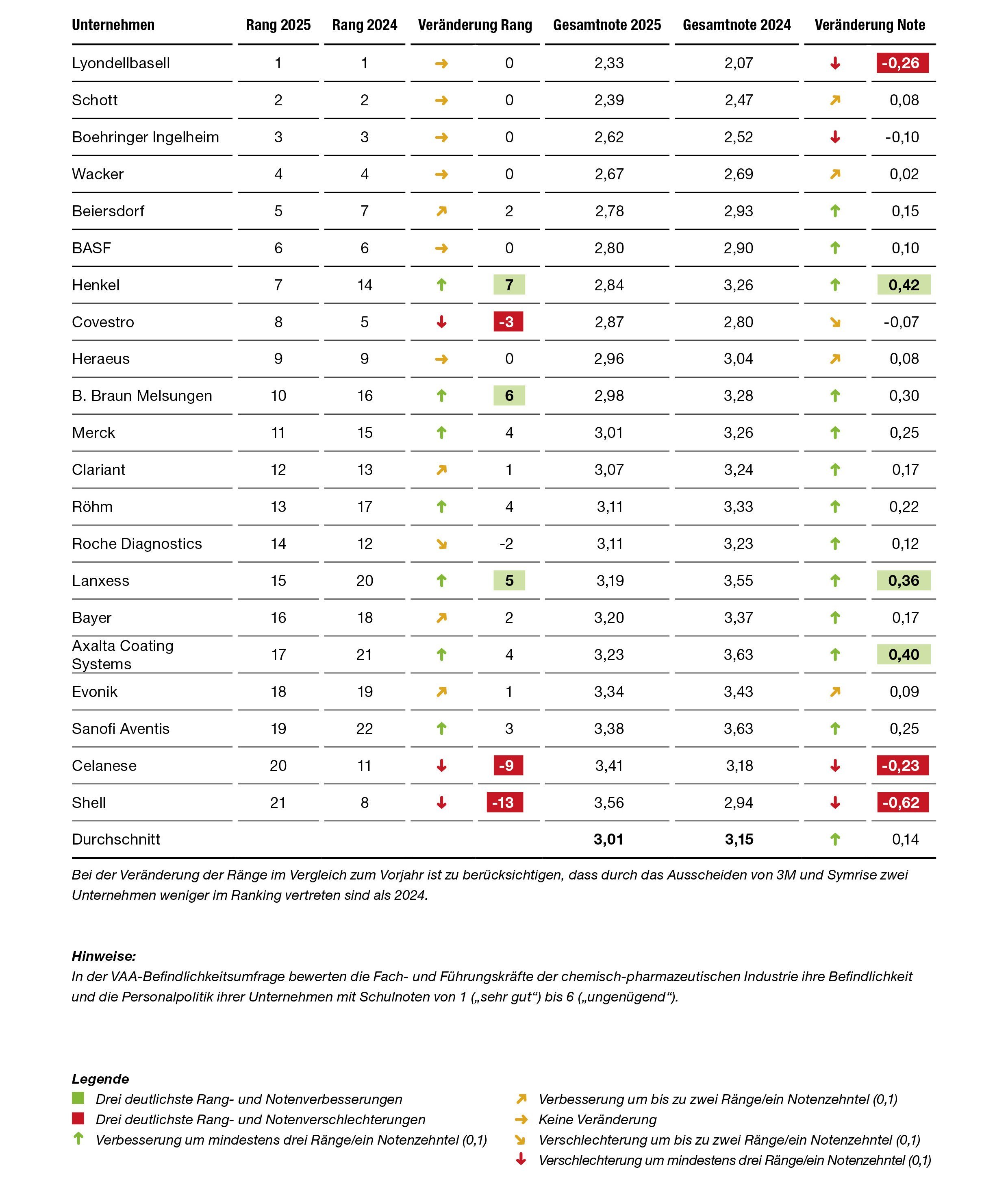 Gesamtranking der VAA-Befindlichkeitsumfrage 2025