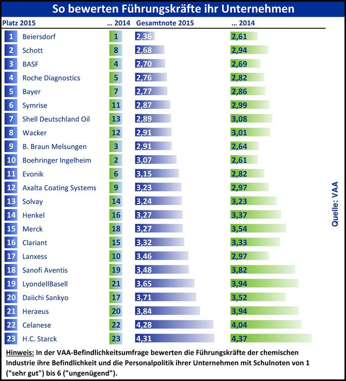 Befindlichkeitsumfrage 2015 Ranking