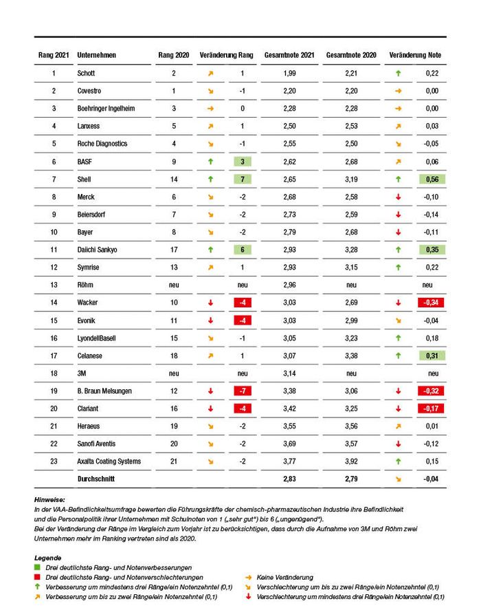 Ranking der Befindlichkeitsumfrage 2021