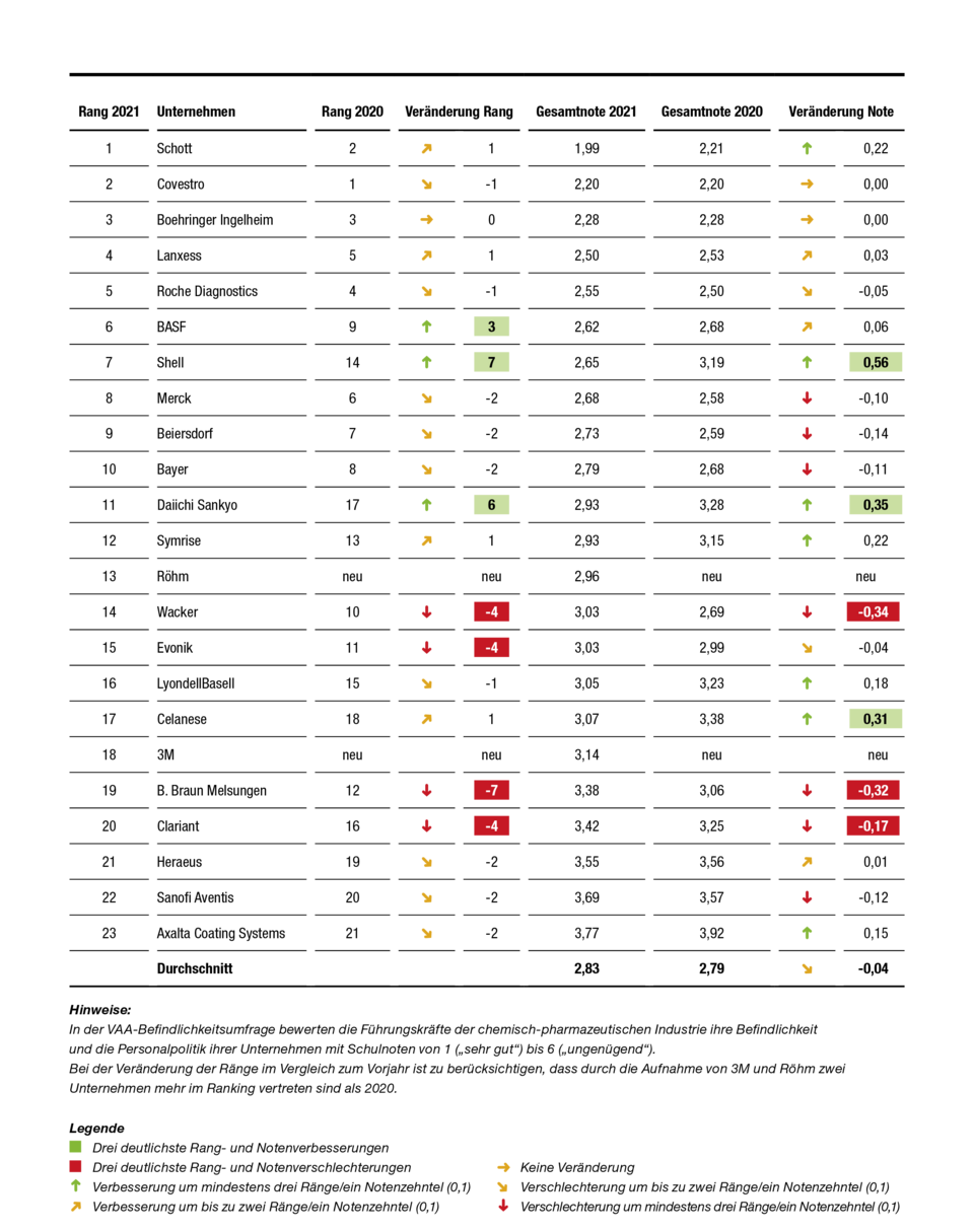 Ranking VAA-Befindlichkeitsumfrage 2020
