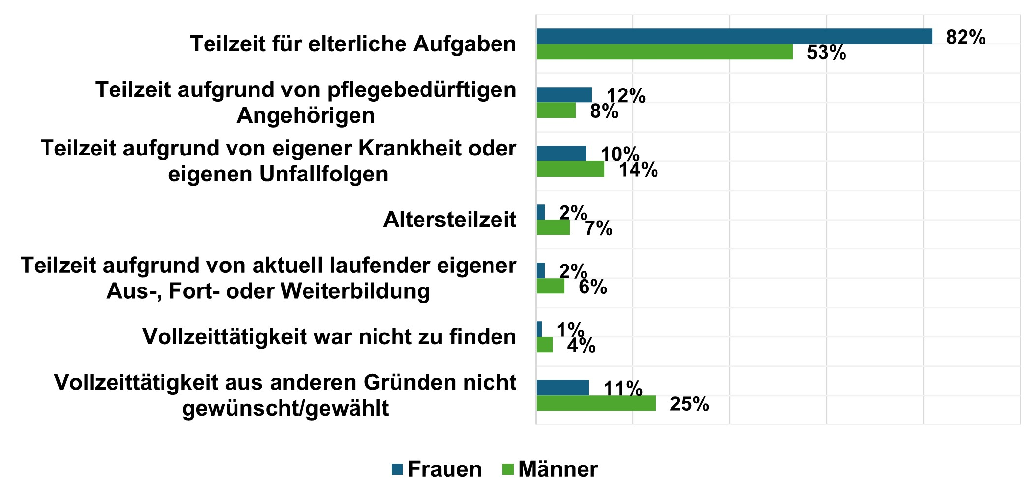 VAA-Chancengleichheitsumfrage 2025: Gründe für Teilzeitbeschäftigung