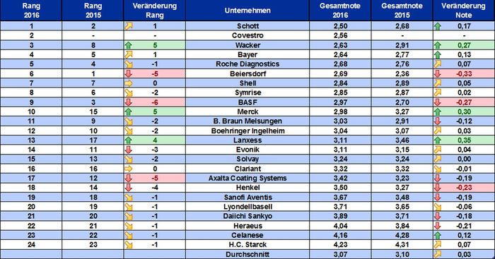 Gesamtranking VAA-Befindlichkeitsumfrage 2016